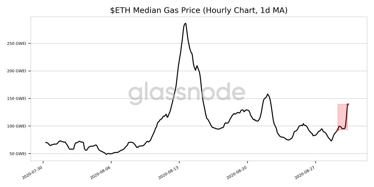 glassnode alerts on Twitter "📈 Ethereum ETH Median Gas Price (1d MA