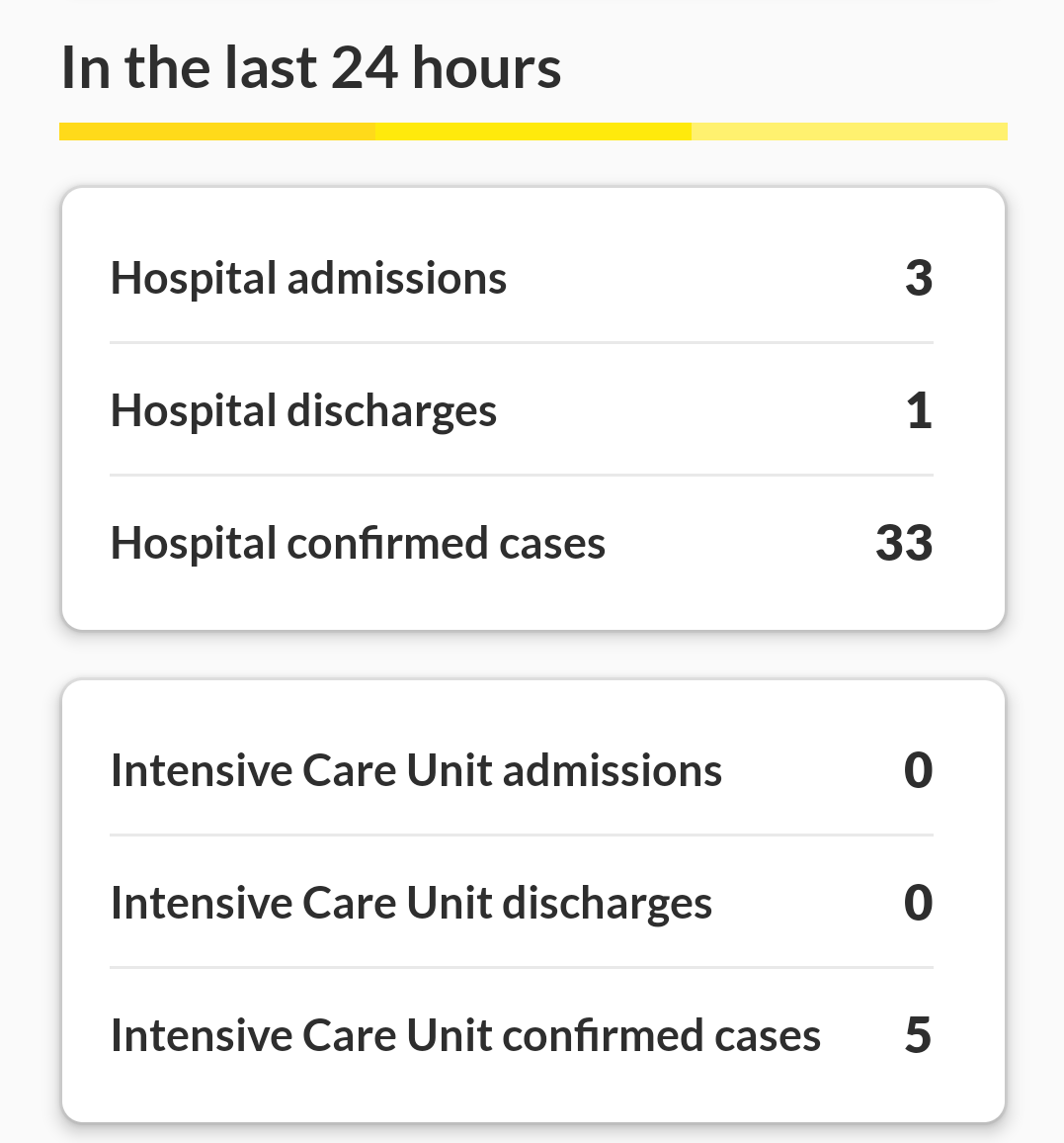I'm glad to see the  @HSELive COVID19 app now shows hospitalisation stats on its updates screen, as these are important to monitor if we want to see if the situation is getting worse independent of testing.