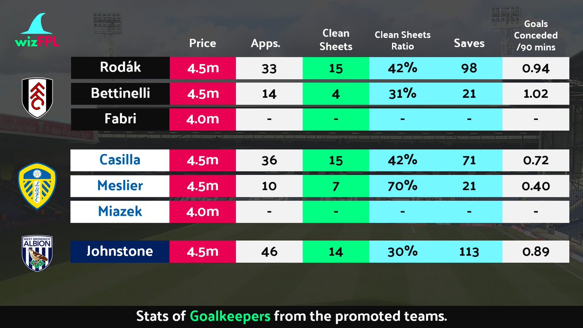 Detailed Stats of Defenders & Goalkeepers of Leeds United, West Brom and Fulham.Goalkeepers of all three Promoted Teams