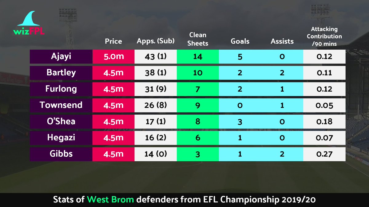 2. West Bromwich Albion