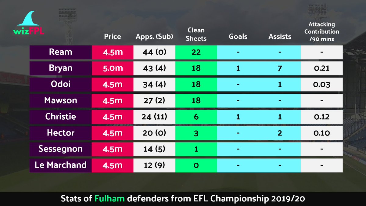 3. Fulham F.C.