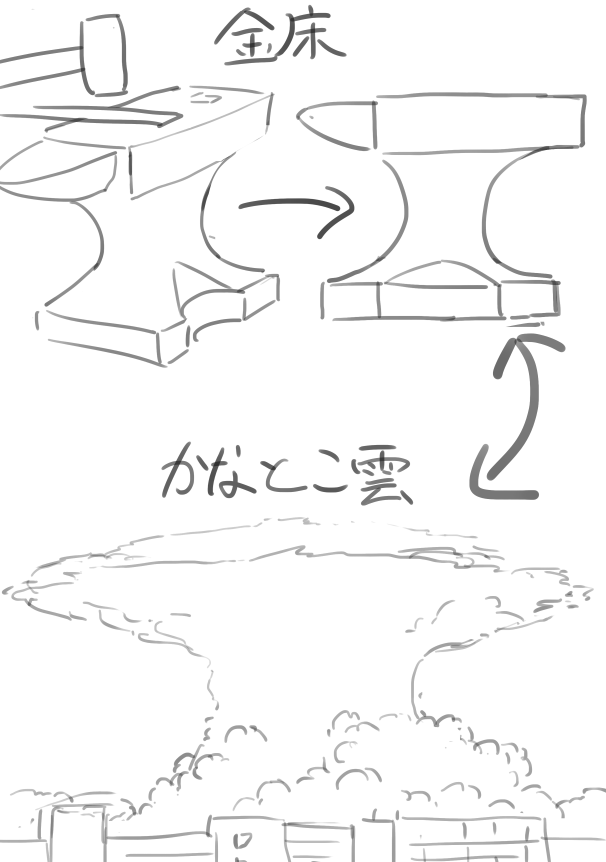 かなとこ雲は積乱雲の最終形態。急激に発達し高く成長した雲が対流圏界面(成層圏と大気圏の境目)まで達すると天井を這う煙のように横に横に伸びていく。名前は鍛冶道具の金床に似ていることが由来。 