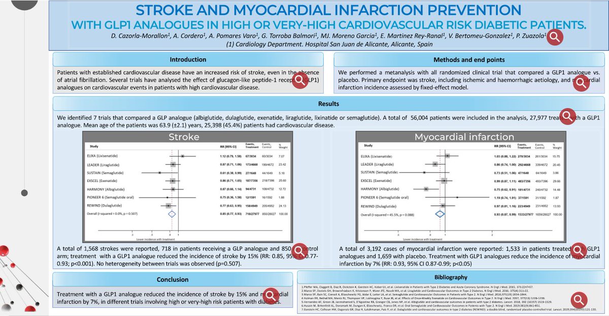 Diego Cazorla (@dcazorlam) on Twitter photo Stroke and myocardial infarction prevention with GLP1 analogues in high or very-high cardiovascular risk diabetic patients. #ESCCongress  …c2020-abstract.medicalcongress.online/mediatheque/me… <a href="/acorderofort/">Alberto Cordero</a> <a href="/apomares1/">Anto Pomares</a> <a href="/EMReyRanal/">Elias Martinez Rey-Rañal</a> Stroke and myocardial infarction prevention with GLP1 analogues in high or very-high cardiovascular risk diabetic patients. #ESCCongress  …c2020-abstract.medicalcongress.online/mediatheque/me… <a href="/acorderofort/">Alberto Cordero</a> <a href="/apomares1/">Anto Pomares</a> <a href="/EMReyRanal/">Elias Martinez Rey-Rañal</a>