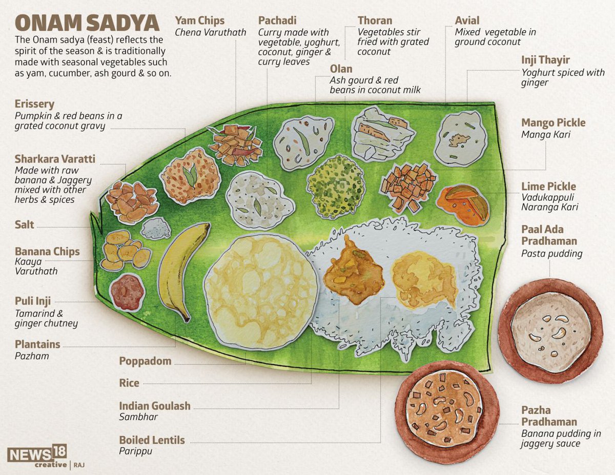 opjha's tweet photo. Happy Onam! with Onam Sadhya

#Onam #HappyOnam #Onam2020 #OnamSadhya #Sadhya #Kerala #Mallu #Malayalam

Image credit - @news18dotcom https://t.co/PUMFUmosoA
