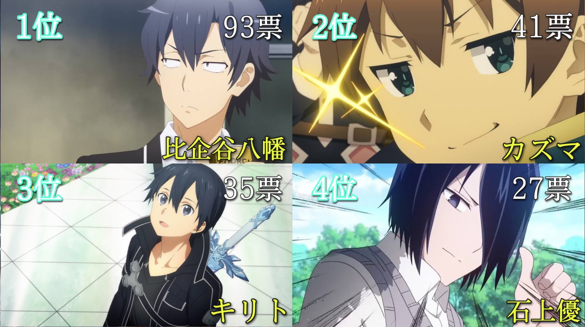 ユツ 友達になりたいキャラランキング 投票されたキャラ数 323 T Co Fpv5e4hpvh Twitter ユツ 友達になりたいキャラランキング 投票されたキャラ数 323 T Co Fpv5e4hpvh Twitter