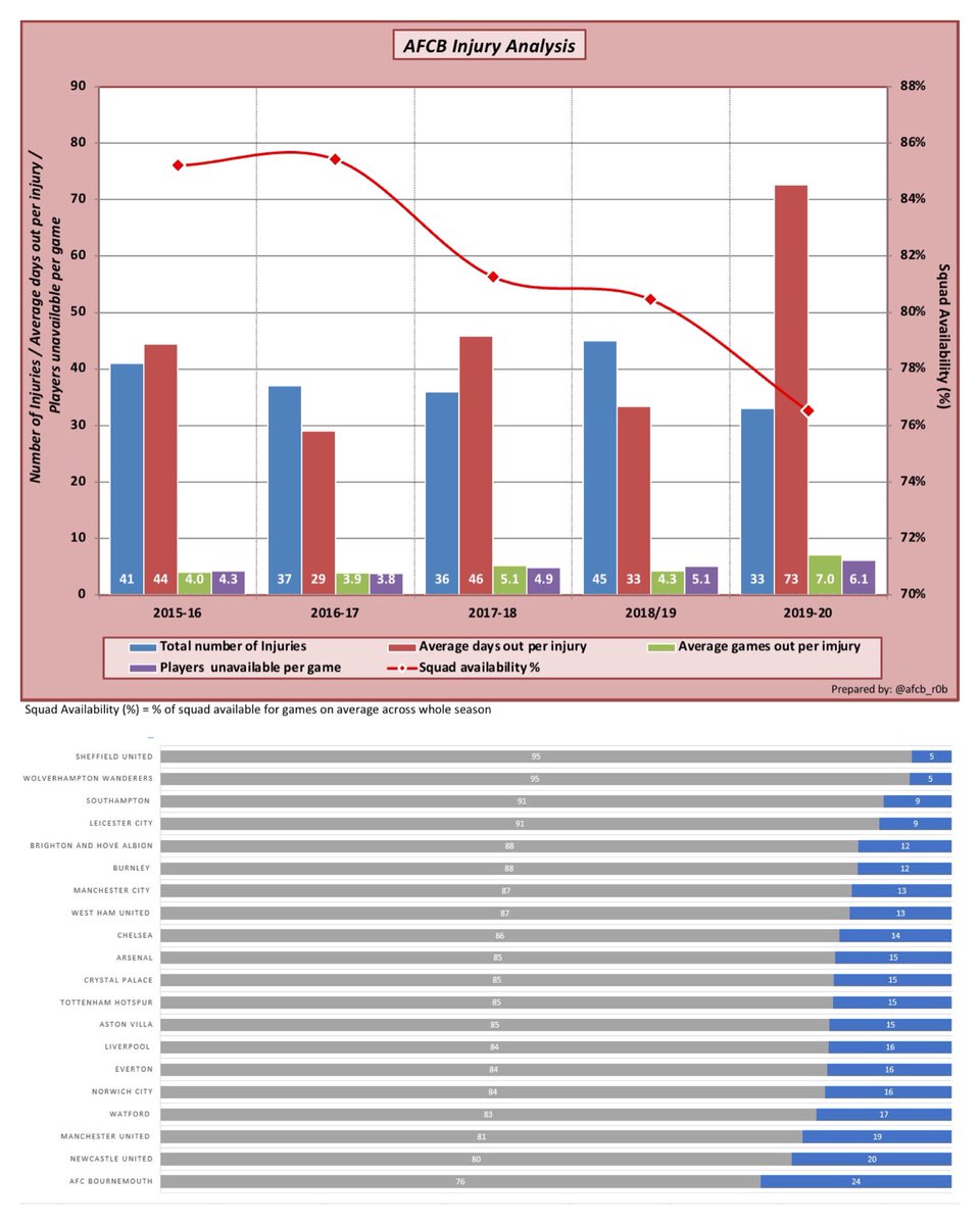 2/102011 Max took a stake in  #afcb and has backed Ed to the hilt since. The rise was vertiginous and 2014/15 my on-the-pitch peak. The Stanpit Massive went along for the ride in 2015/16 not expecting anything. But it went on and on until injuries & the COVID break did for us.