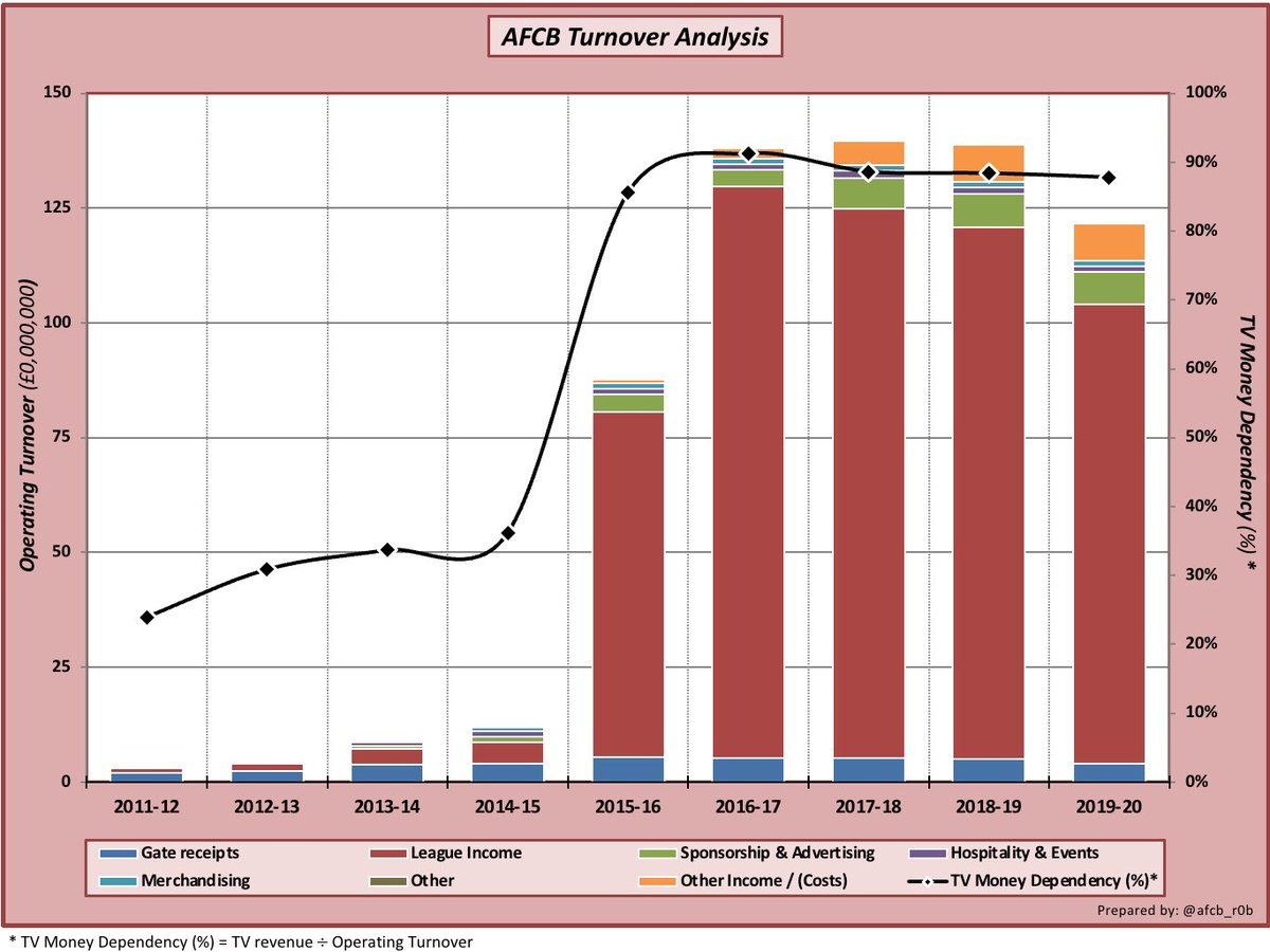 4/10 #afcb turnover took a COVID hit and at the same time the cost base hardly moved.Furlough would’ve been sensible. Players wage deferment would have helped. But only Ed & Co took a hit. A record high player sales profit reduced the losses but on the pitch we went down 
