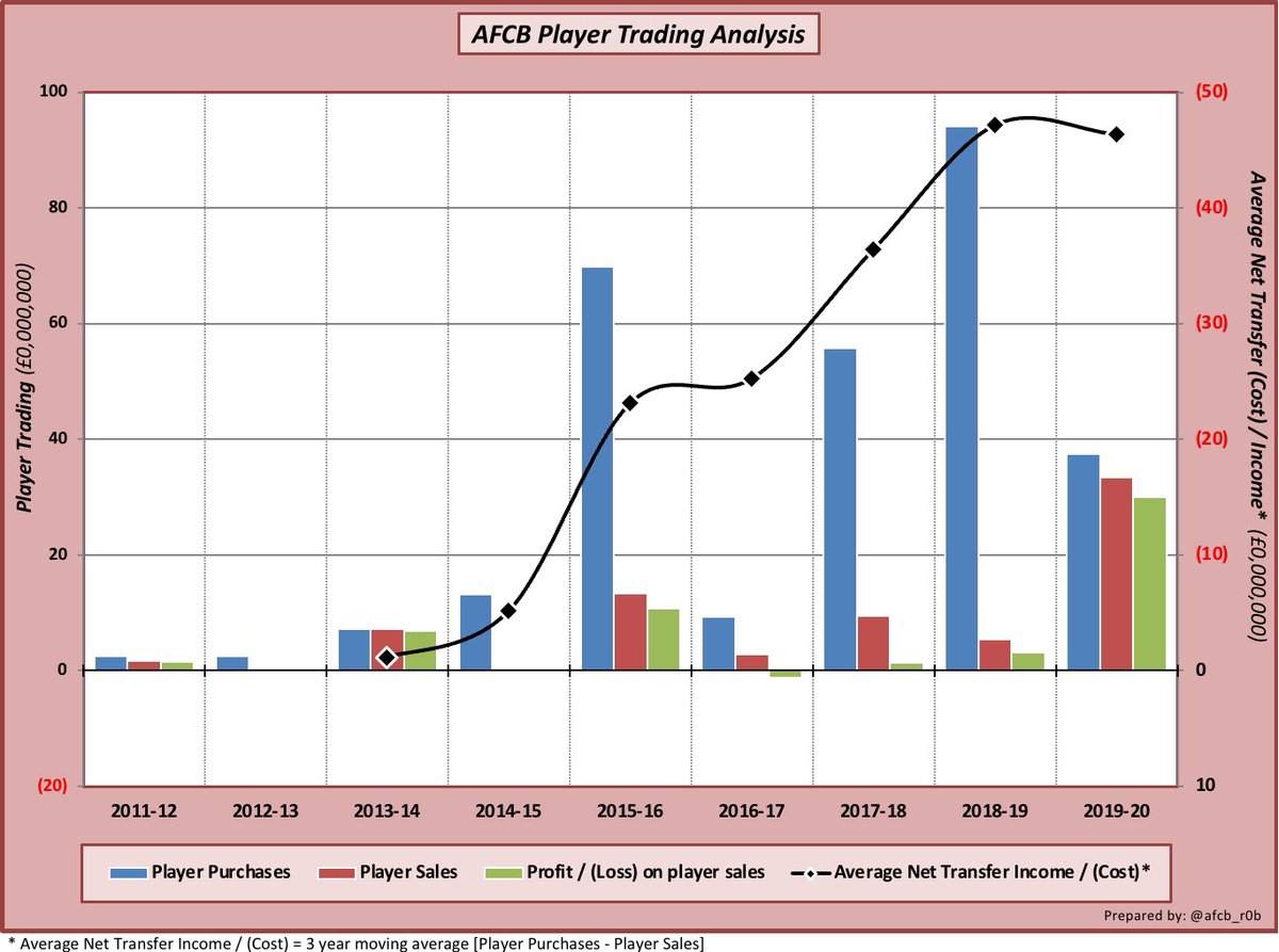 5/10But what about  #afcb recruitment?What about their Net Spend?What about Ibe, Fraser, Solanke, Smith, etc?1. Net Spend is meaningless2. Spent a lot but the value locked up in the squad is ENORMOUS3. Always get a decent profit margin on sales4. Generate good loan income
