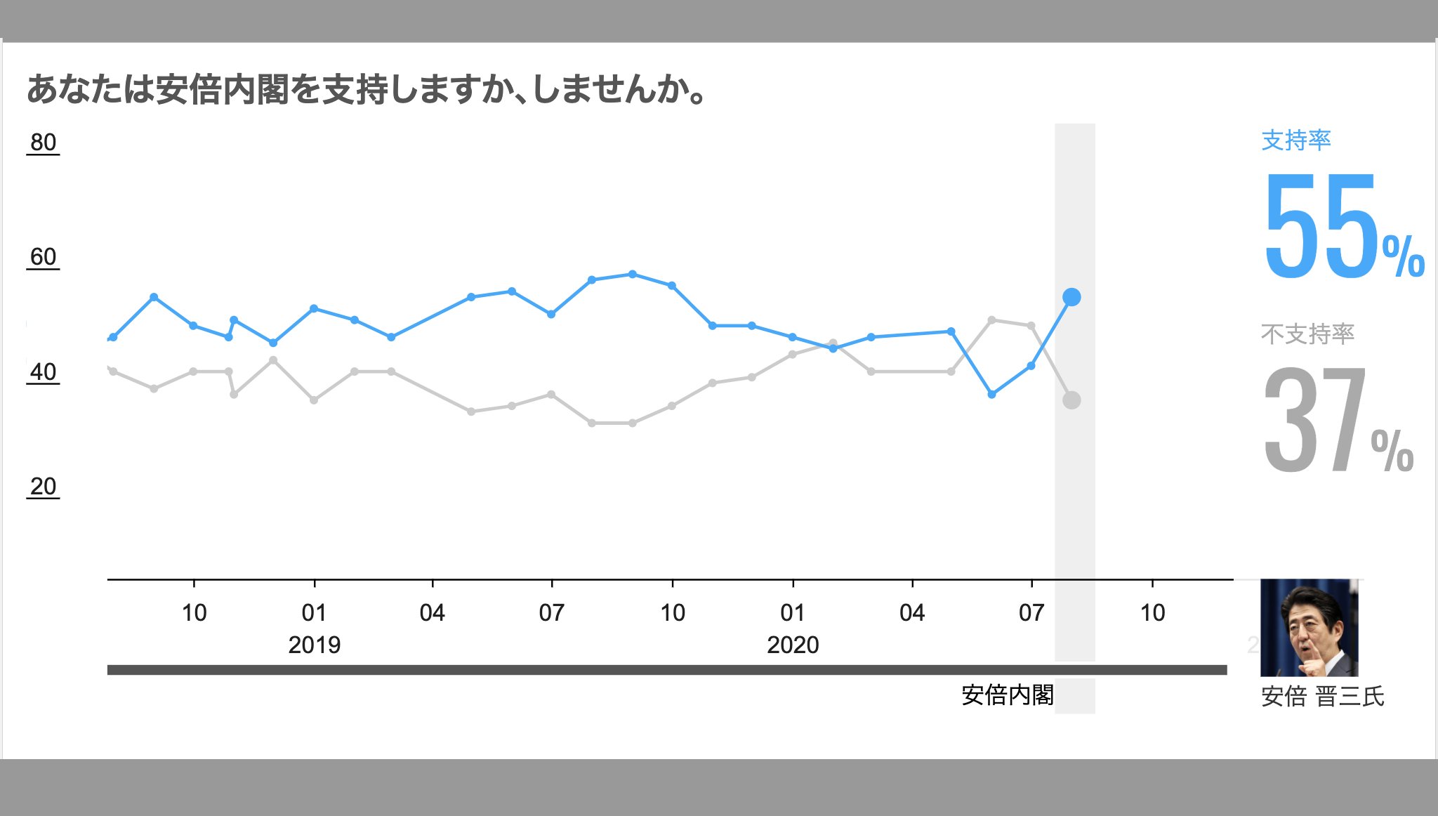 率 支持 内閣 最新 の 安倍