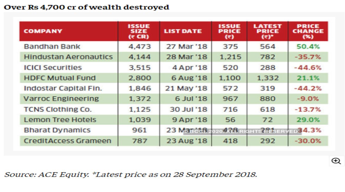 8/13* WEALTH EROSION HAPPENS MORE OFTEN THAN WE KNOW * The rally fizzles out sooner than expected.Some 69 odd companies raised over ₹27,900crore through IPO in 2018 of which 60% of them were trading below their issue prices post the IPO.Example of erosion given below .+