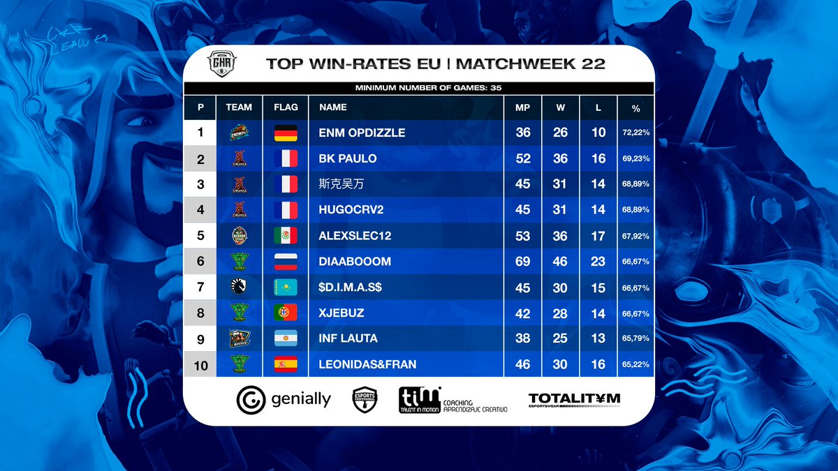 🏆 Europe
📊 Win-Rates Matchweek 22

1️⃣ <a href="/Opdizzle_cr/">Noah</a>
2️⃣ @UraPaulo
3️⃣ @Z_Royal_
4️⃣ <a href="/HugoCRv2/">Hugo</a>
5️⃣ <a href="/slec_alex/">Slec🦥</a>
6️⃣ @diaabooom
7️⃣ <a href="/d1mas_cr/">$D.I.M.A.S$</a>
8️⃣ <a href="/xJebuz/">Jesus じーざす 🇵🇹</a>
9️⃣ <a href="/LautaCR/">LautaaCR</a>
🔟 <a href="/MrFran_CR/">Mister Fran</a>