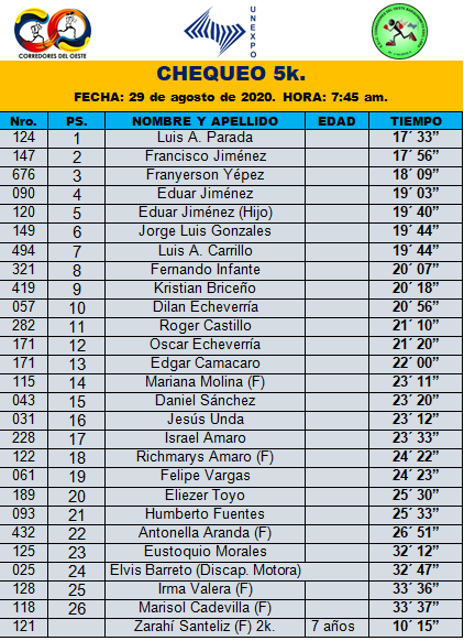 Felicitaciones a los atletas que participaron en el tradicional chequeo de Los Corredores del Oeste, nuestro agradecimiento a los esposos Ilia Haro y Pedro Nieves, por el valioso apoyo como jueces de la actividad. Asimismo al Club Torres Runners por el donativo de 40 plántulas