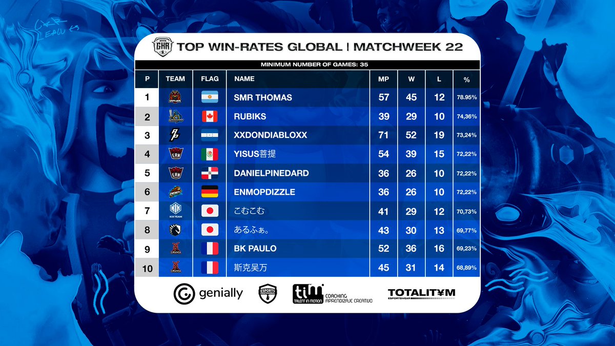 🏆 Global
📊 Win-Rates Matchweek 22

1️⃣ @SMRxThomas
2️⃣ <a href="/Rubikscr/">Rubiks</a>
3️⃣ <a href="/6DON6DIABL6/">xXDon ✴️ DiabloXx</a>
4️⃣ @Yisus02_CR
5️⃣ @Danielpineda4_
6️⃣ <a href="/Opdizzle_cr/">Noah</a>
7️⃣ <a href="/komukomu_CR/">こむこむ</a>
8️⃣ <a href="/Alpha__CR/">あるふぁまる。</a>
9️⃣ @UraPaulo
🔟 @Z_Royal_