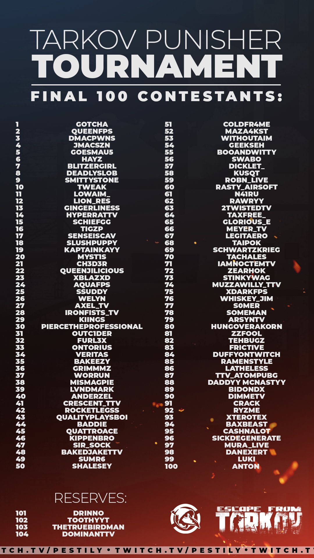 Pestily No Twitter Here Is The 100 Competitors For The Tarkov Punisher Tournament Sorry If You Missed Out However If This Goes Well I Can Have More Contestants Next Time Get Hyped Pestily No Twitter Here Is The 100 Competitors For The Tarkov Punisher Tournament Sorry If You Missed Out However If This Goes Well I Can Have More Contestants Next Time Get Hyped