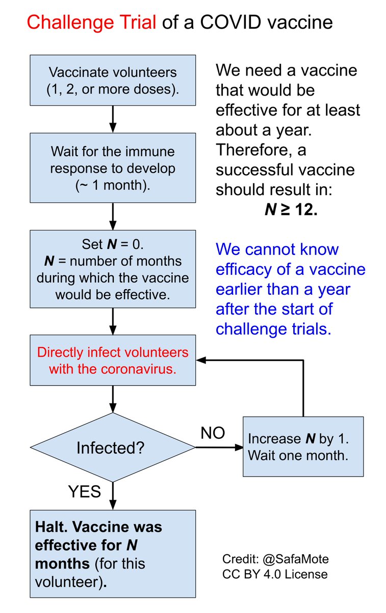 PP7. If it is unclear whether an effective  #COVID vaccine could be developed, do everything possible to crush COVID cases to zero. At least until an effective vaccine becomes available.7/
