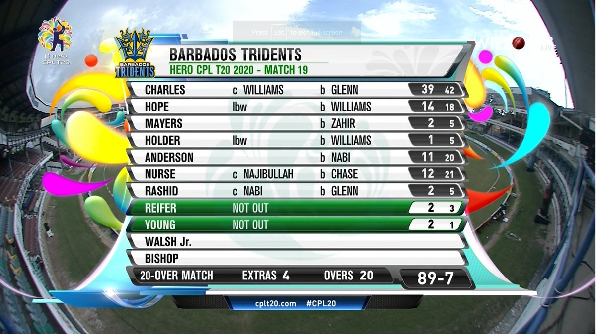 willowtv's tweet photo. Match 19, Summary

#CPL20 @BIMTridents @Zouksonfire #SLZvBT #CricketPlayedLouder @CPL
https://t.co/t12Ka7ZSJy https://t.co/v2qRk5AbsR