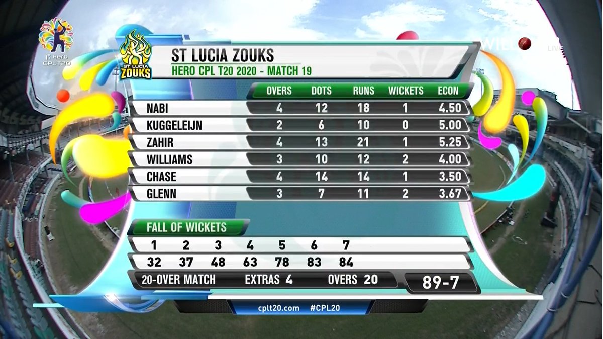 willowtv's tweet photo. Match 19, Summary

#CPL20 @BIMTridents @Zouksonfire #SLZvBT #CricketPlayedLouder @CPL
https://t.co/t12Ka7ZSJy https://t.co/v2qRk5AbsR
