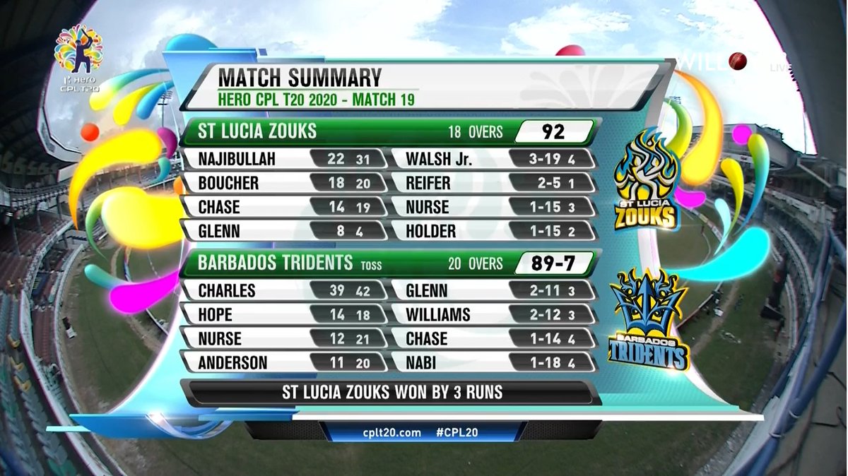 willowtv's tweet photo. Match 19, Summary

#CPL20 @BIMTridents @Zouksonfire #SLZvBT #CricketPlayedLouder @CPL
https://t.co/t12Ka7ZSJy https://t.co/v2qRk5AbsR