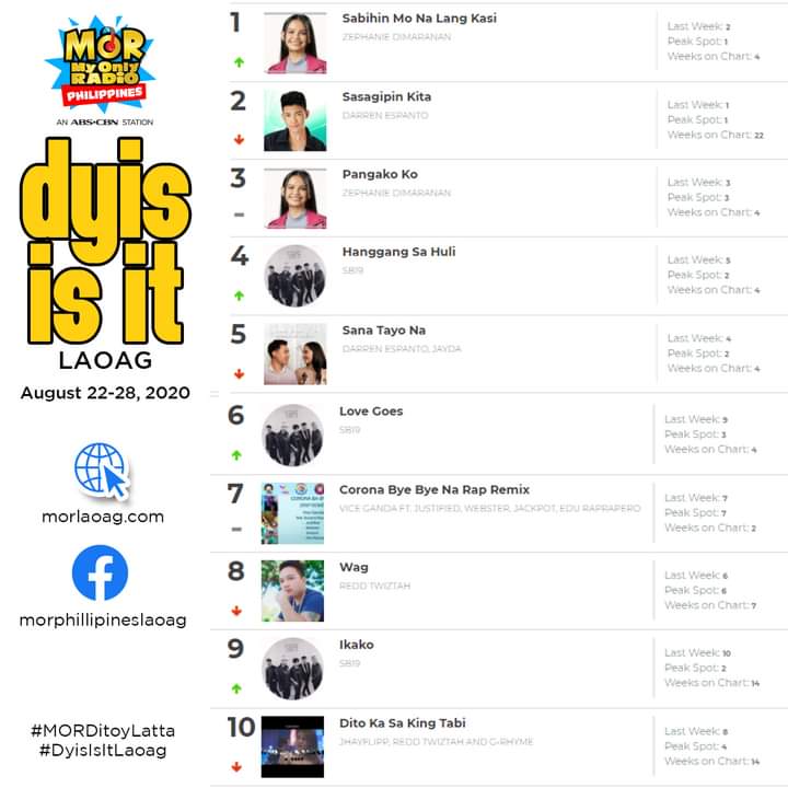 MORLaoagRico's tweet photo. Last na muna to, mga kaMORkada, it has been a great pleasure na magreceive ng mga requests, votes nyo. Maraming maraming salamat at hanggang sa muli!
#MORDitoyLatta
#MORPhilippines
#DyisIsItLaoag
#DyisIsIt
#MORamingSalamatKaMORkada https://t.co/9vkhl30thW