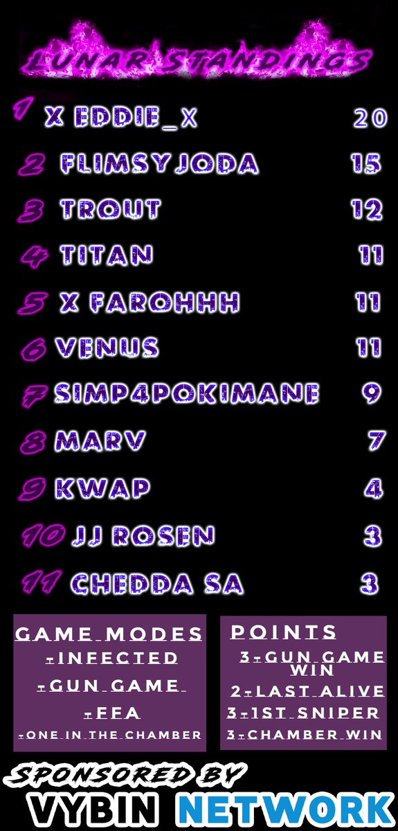 LunarGamingZa's tweet photo. The current standings in points for the #MondayMadness hosted by Lunar Gaming ZA and kindly sponsored by @vybin_network
Make sure you pull in tomorrow to watch the madness ensue.
#jointhevybe

https://t.co/9TmnJypwMQ live tomorrow @ 6pm https://t.co/E0idjkRrve