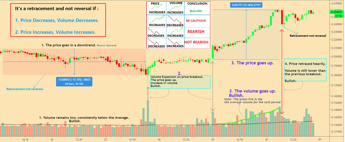 CHEAT SHEET  for Retracement.

Identify Retracement v/s Reversal in an uptrend using Price Volume Study and AVOID PANIC!

Conditions for retracement shared in-depth in the chart. Study it!

Share it if you liked it.