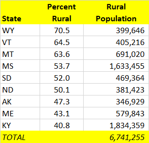 There are 4M rural residents of the 6 states that are more than 50% rural, compared to 4.7M rural residents of states that are less than 10% rural. Expanding the definitions some, there are 6.7M rural residents of states more than 40% rural, but 13.7M in states less than 15%. 5/6