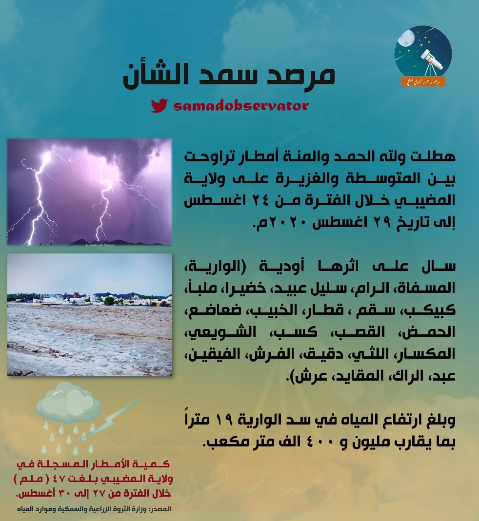 تقرير عن الطقس في ولاية المضيبي خلال الفترة من ٢٤ اغسطس ولحد ٢٩ اغسطس ٢٠٢٠م
#روايح_2020
#طقس_العالم
#المضيبي