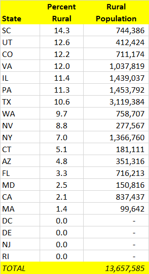 There are 4M rural residents of the 6 states that are more than 50% rural, compared to 4.7M rural residents of states that are less than 10% rural. Expanding the definitions some, there are 6.7M rural residents of states more than 40% rural, but 13.7M in states less than 15%. 5/6