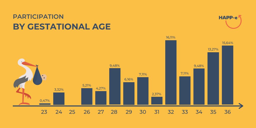 At what gestational age were our participants born? 75% of all participants knew their gestational age precisely!

One of our #AdultsBornPreterm was born at 23 wks + 6 days, making them the most premature baby on our cohort.

Share our #HAPPeResults with ur preterm born friends!