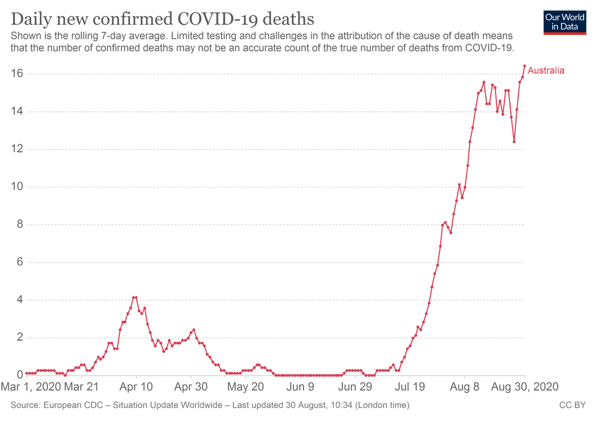 (2/12) First, let's look at the data for Australia as a whole.Confirmed cases are shown in the graph on the left, and deaths on the right. Images/data are from  @OurWorldInData.Mortality looks much worse in the second wave, but we need to look deeper.