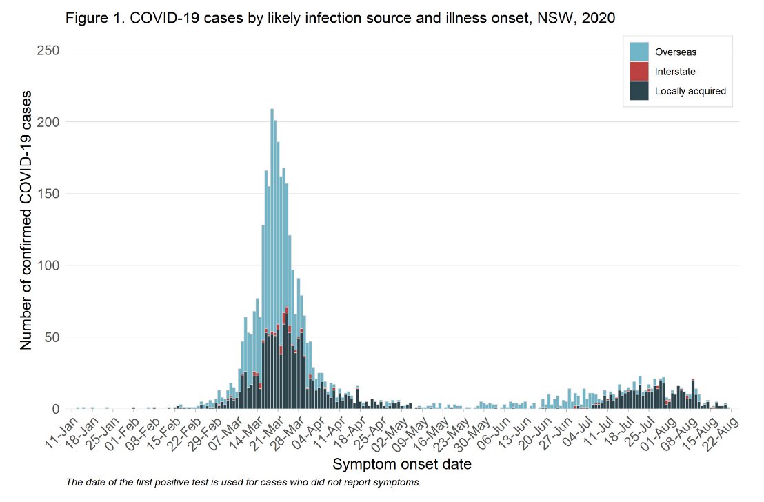 (4/12) Australia recorded 125 new  #COVID19 cases in the past 24 hours; 114 (91%) of these were in Victoria.Our next most concerning state (New South Wales) accounted for 7.Compare the epidemic curves for NSW (left) and Victoria (right). Only Victoria is having a second wave.