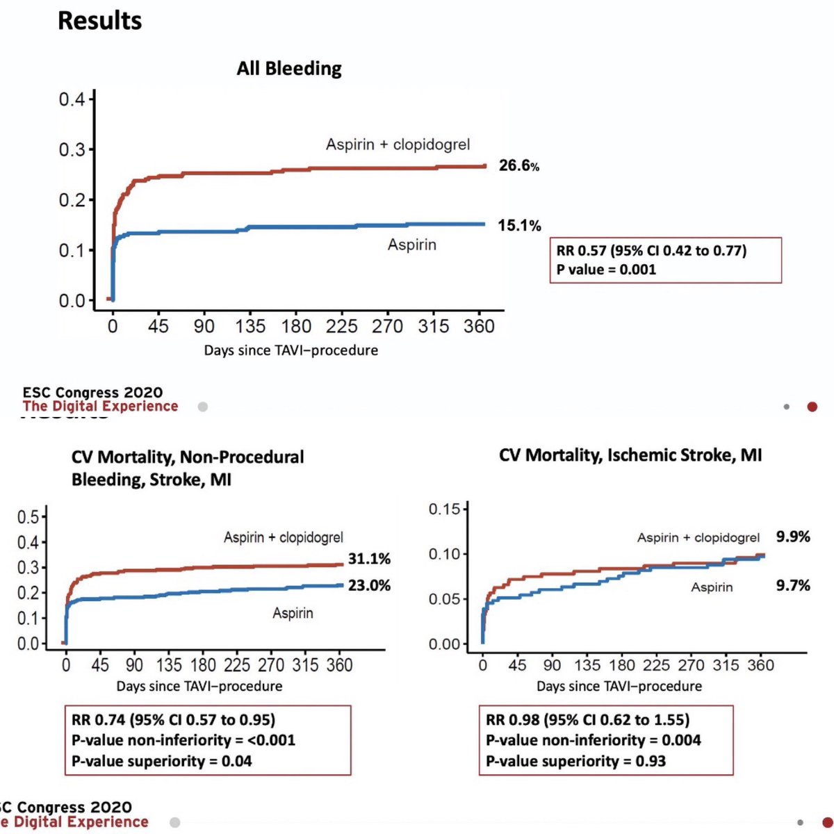 DocMehta407's tweet photo. #POPULARTAVI: DAPT may not be necessary post TAVR. ASA alone versus ASA+3mos of clopidogrel associated with significantly less bleeding at 1 year with no difference in thromboembolic events between the two groups #ESCCongress @frahman480 @DrAnthonyP @RWatsonMD @RaniKHasan https://t.co/mKWQTzI73g