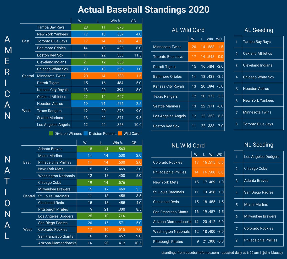 tim_blausey's tweet photo. Been awhile since I posted a #SportsVizSunday, but here is a purely utilitarian fix for the current @mlb standings, since an accurately depicted the wild card race doesn't seem to be exist anywhere else on the internet. Looking at you @espn... https://t.co/w2cIfcTvzz https://t.co/YAUGwpMtMz