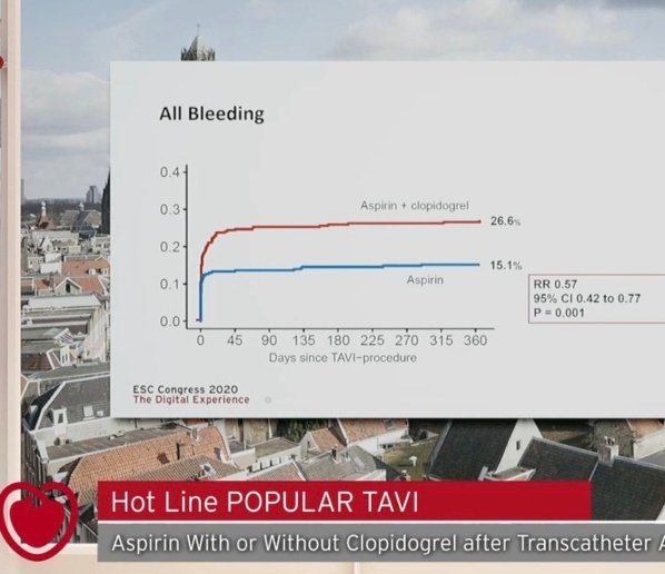 Costa_F_8's tweet photo. #POPULARTAVI
DAPT is a no go after TAVI.
ASA alone better, confirms prior findings: less bleed, no excess ischemia. TAVI pts are at higher risk of bleed due to older age and aortic stenosis itself, procedure alone do not justify intensify tx.
Will Individualization be useful? https://t.co/hcfjAVOXQU