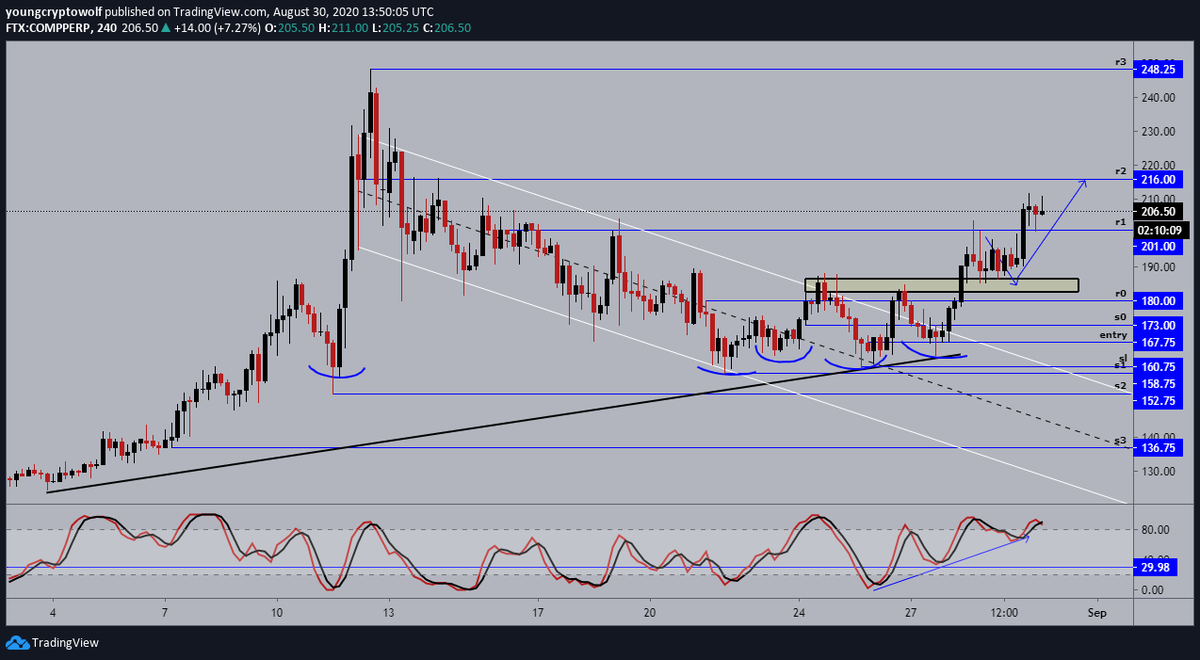 14.)  #Compound  #comp  $comp- 4hour: price continued as high as $211, momentum remains in favor of the bulls. expecting to see a minor retracement at this level before continuing to the upside