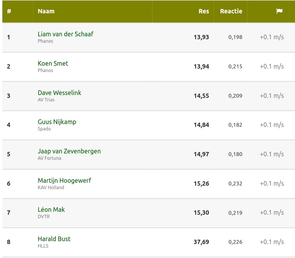 NK Atletiek - Utrecht 🇳🇱 110mh 

🥇 Liam van der Schaaf <a href="/PhanosAmsterdam/">Phanos</a> 
🥈 <a href="/Koensmet/">Koen Smet</a> <a href="/PhanosAmsterdam/">Phanos</a> 
🥉 Dave Wesselink <a href="/topsporttrias/">Topsport Trias</a>