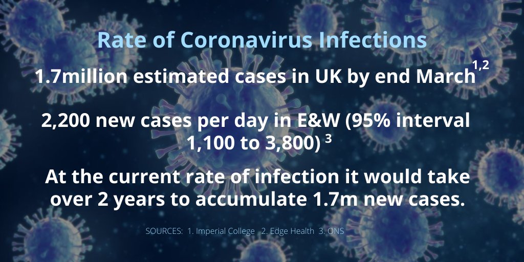 It is estimated that in the UK by the end of March there were already 1.7 million cases of infection with COVID-19. Now there are an estimated 2,200 new infections per day in England and Wales. At this rate it would take over 2 years to get another 1.7 million cases. 2/6