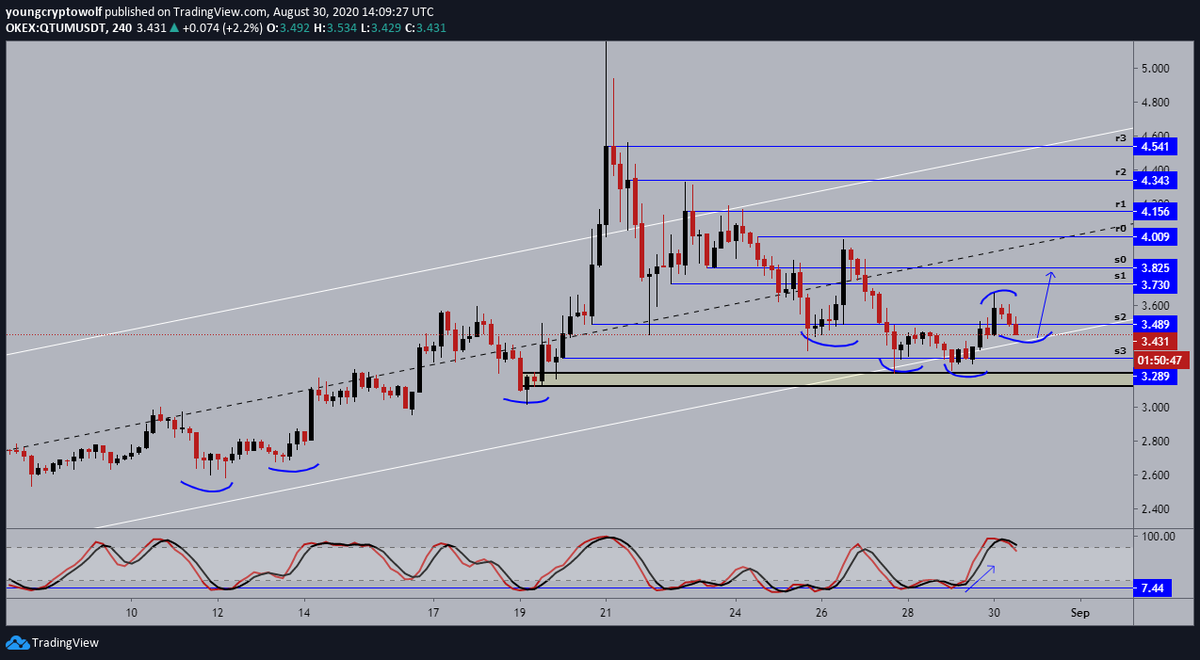 14.)  #qtum  $qtum- 4hour: price found minor resistance, and now looking to print a higher low. momentum has shifted in favor of the bears, expecting to see a bounce off the dynamic reistance