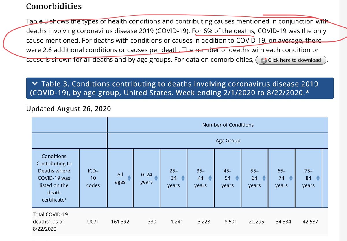 Table 3 of the CDC’s data on deaths between 2/1 and 8/22 2020 says directly that only 6% of the 161,392 reported COVID deaths were listed as COVID-19 alone, just 9,684. All other US deaths had, on average, 2.6 additional conditions.  https://www.cdc.gov/nchs/nvss/vsrr/covid_weekly/index.htm#Comorbidities