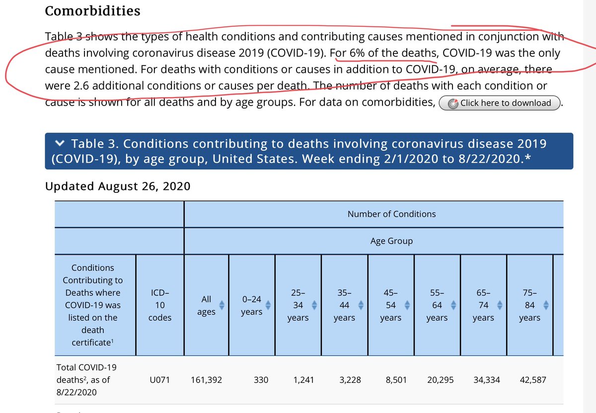 Table 3 of the CDC’s data on deaths between 2/1 and 8/22 2020 says directly that only 6% of the 161,392 reported COVID deaths were listed as COVID-19 alone, just 9,684. All other US deaths had, on average, 2.6 additional conditions.  https://www.cdc.gov/nchs/nvss...