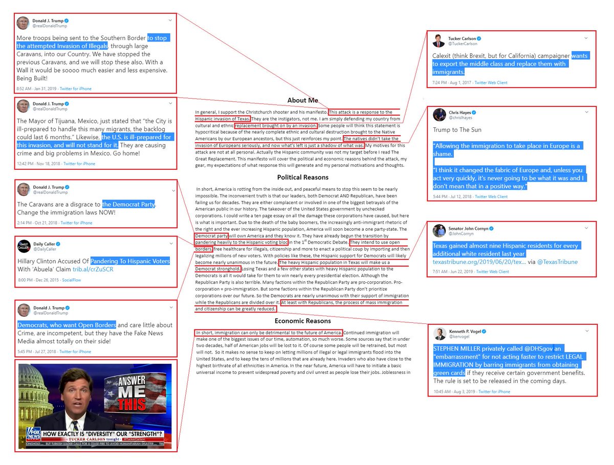 The El Paso mass-murdering, shooter's white supremacist manifesto quoted TrumpSupporters of Democrats & Joe Biden aren't out doing damage, creating violence or killing people. Extremists are & Tump is 1 of them @BFriedmanDC did this work to compare