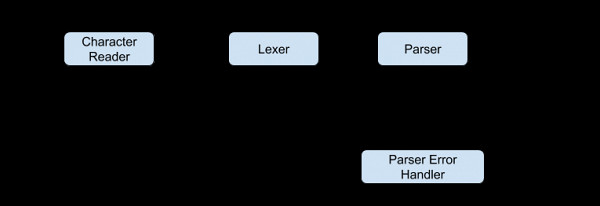 Websystemer's tweet image. Writing a Parser — Getting Started - websystemer.no/writing-a-pars…
#compilerdesign #compilers #parser #programming #programminglanguages