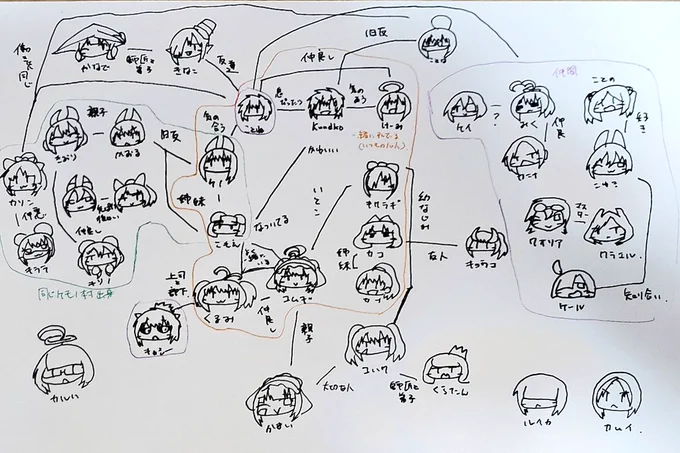 K日記の相関図を作ってみましたがすごい分かりにくく見にくくなった…?
#K日記 #ことねアート 
#創作クラスタさんと繋がりたい 