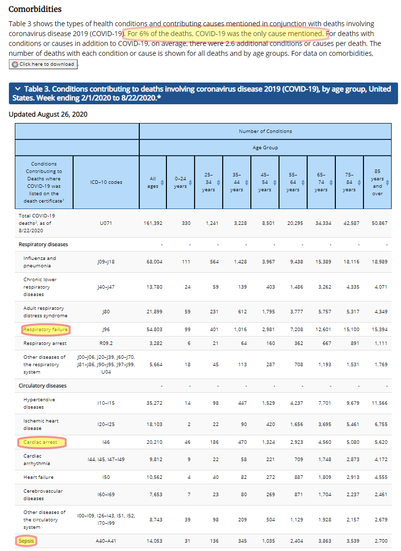 Table 3:  https://www.cdc.gov/nchs/nvss/vsrr/covid_weekly/index.htmIf a person with no pre-existing conditions got COVID-19, developed sepsis, went into respiratory failure, had a heart attack, and died, and the death certificate listed all that, they wouldn't be in the "only 6%." They'd have 3 comorbidities. /2