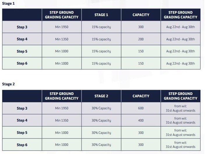 Ollie_Bayliss's tweet photo. From tomorrow, Step 3-6 clubs can increase their capacity.

They’ll now be limited to 30% of the minimum required capacity for their league.

Clubs must have hosted a Stage 1 (15% capacity) game before they can increase their capacity. https://t.co/utT81xAZ4u