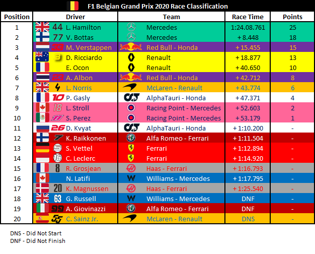 F1Analysis1's tweet photo. Provisional Race Classification for the Belgian Grand Prix.
Congratulations to @LewisHamilton and @MercedesAMGF1 for the win!!

#BelgianGP 🇧🇪 #F1 https://t.co/hWfkbdUMsD