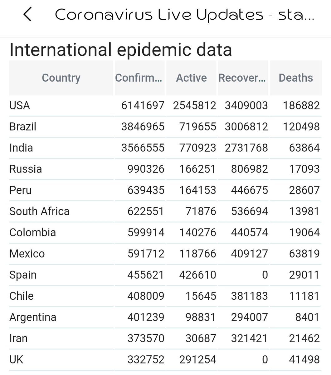 Kumar203645581's tweet photo. #Mann_Ki_Nahi_Student_Ki_Baat
Congratulations @DrRPNishank  @PMOIndia  
Your plan is succeeding . India Will be Number 1 country in following image. We will feel proud of you for taking india at first place 
RETWEET as much as you can.
@NCPspeaks @nsui @CMOMaharashtra  @INCIndia https://t.co/jJ2jY00WDk
