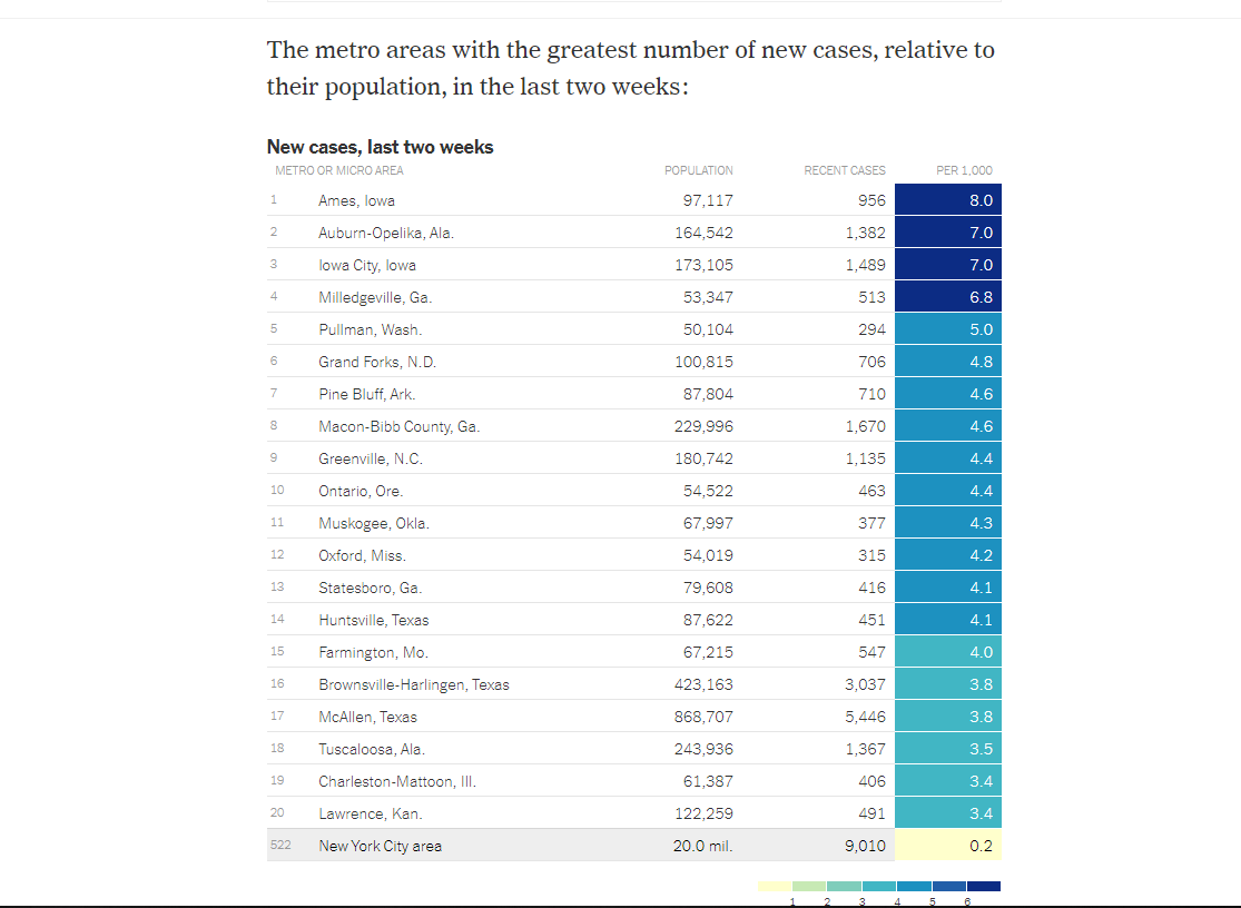 hellokatepayne's tweet photo. 🚨 Per @nytimes analysis Ames has the highest number of new coronavirus cases, relative to population, of any metro area in the US. Iowa City is #3 🚨

(list is limited to areas w at least 50K people).

Ames &amp; IC also 1&amp;3 for new cases growing the fastest

https://t.co/uOqxBwY2e5 https://t.co/IfVDDVYFmc