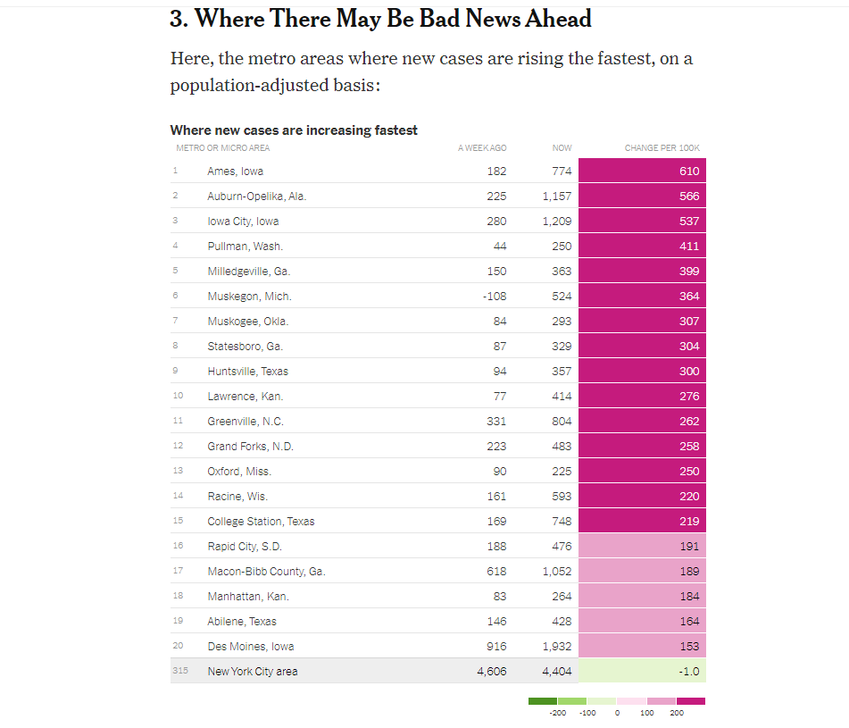 hellokatepayne's tweet photo. 🚨 Per @nytimes analysis Ames has the highest number of new coronavirus cases, relative to population, of any metro area in the US. Iowa City is #3 🚨

(list is limited to areas w at least 50K people).

Ames &amp; IC also 1&amp;3 for new cases growing the fastest

https://t.co/uOqxBwY2e5 https://t.co/IfVDDVYFmc