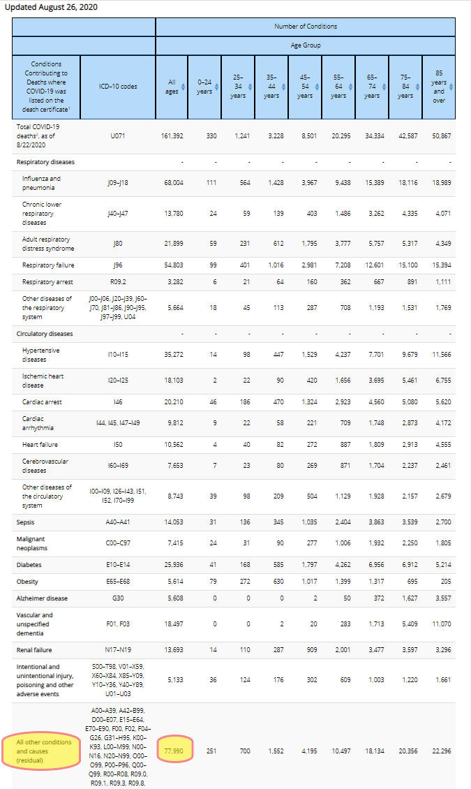 If we interpreted those death certificates the way "only 6%" people are, then the worst comorbidity of all isn't influenza, COPD, diabetes, obesity, or even cancer. It's <drumroll> "other."Causes on death certificates aren't standardized, and practices for them vary widely. /4